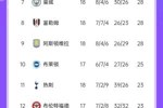 英超积分榜：切尔西多赛2场落后榜首红军4分，曼联5轮4负第14